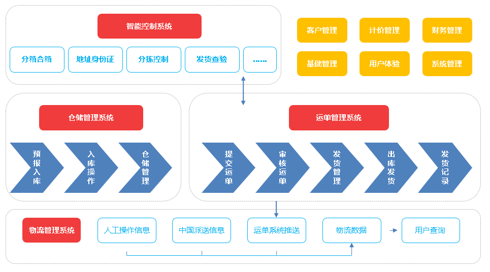 物流轉運系統(tǒng)流程