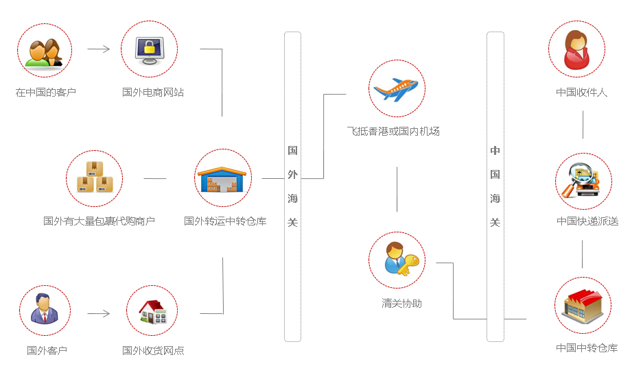 轉運系統(tǒng)總流程