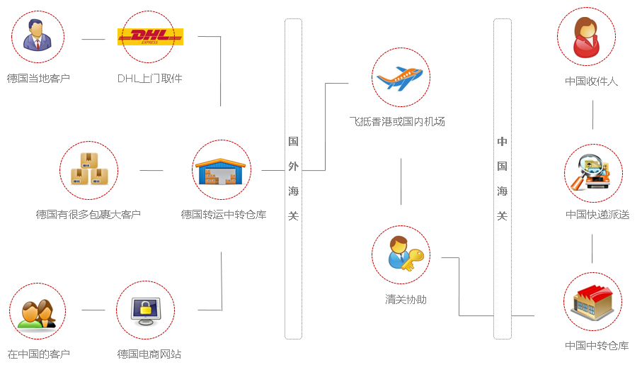 德中轉運應用場景應用場景