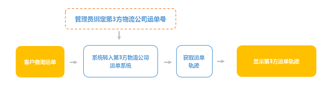 轉(zhuǎn)單查詢?cè)韴D