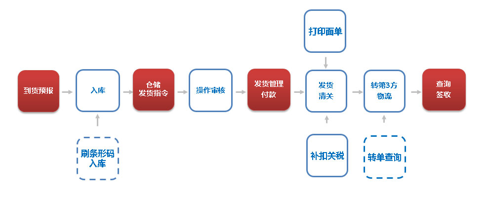 國際轉(zhuǎn)運系統(tǒng)流程