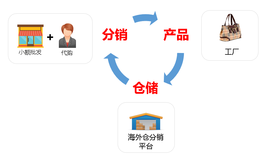 跨境電商分銷，海外倉(cāng)分銷