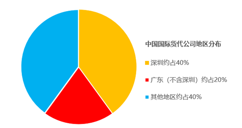 國(guó)際貨代分布