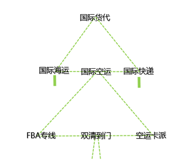 國際貨代發(fā)展模式