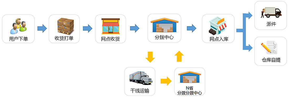 TMS運(yùn)輸管理系統(tǒng)運(yùn)營流程